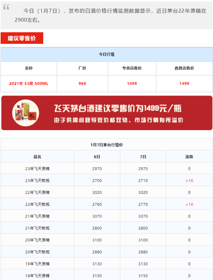 今日茅臺價(jià)格2024.1.7 飛天上漲！(圖1)