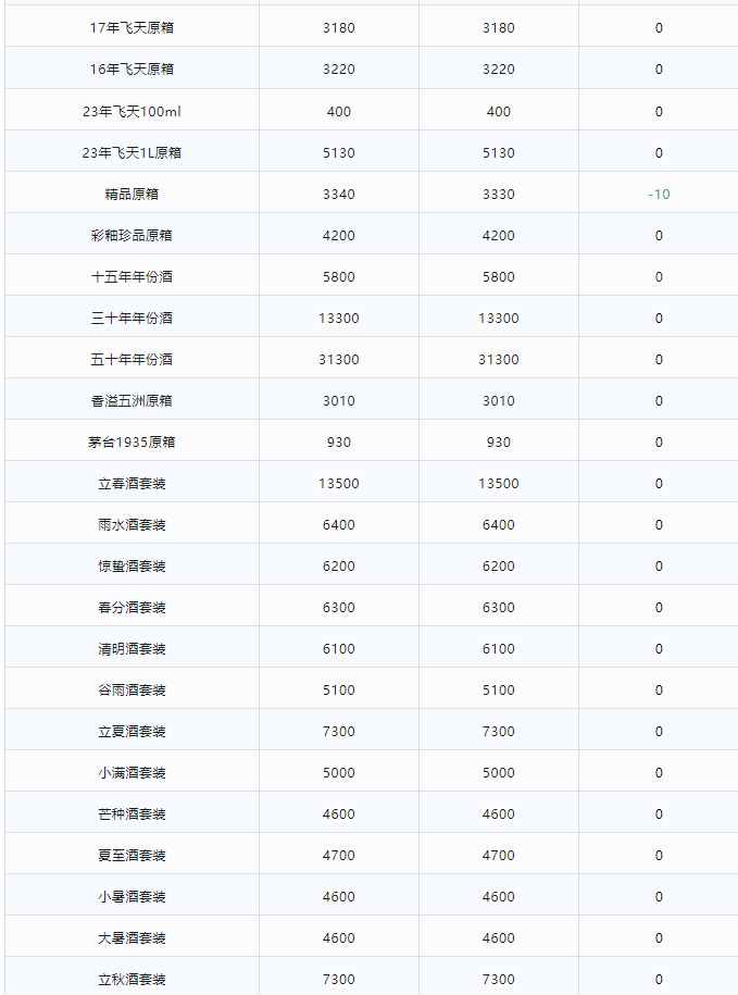 今日茅臺價(jià)格2024.1.7 飛天上漲！(圖2)