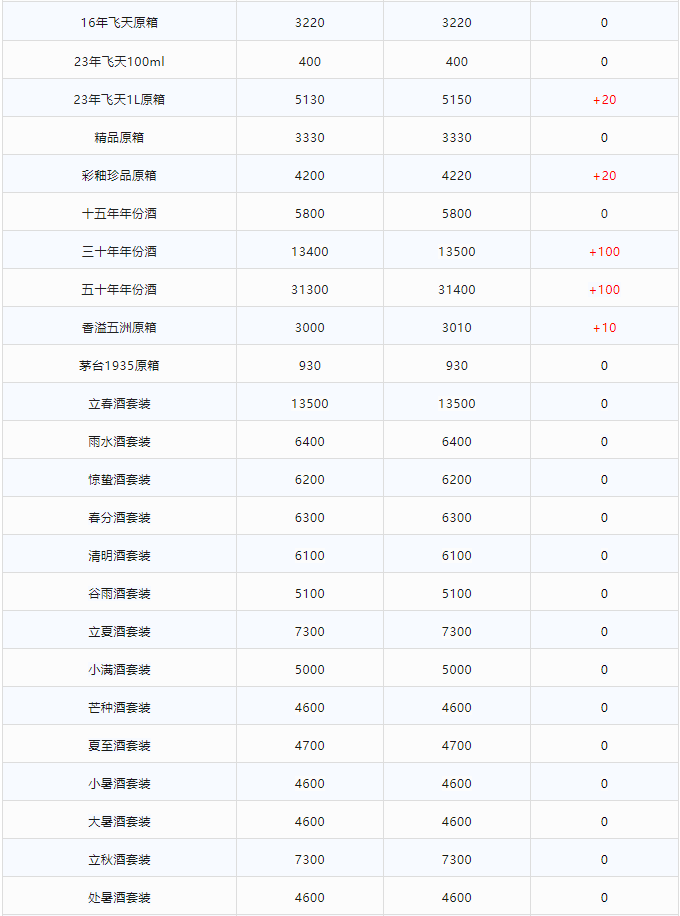 今日茅臺價格2024.1.9 全線上漲！(圖2)