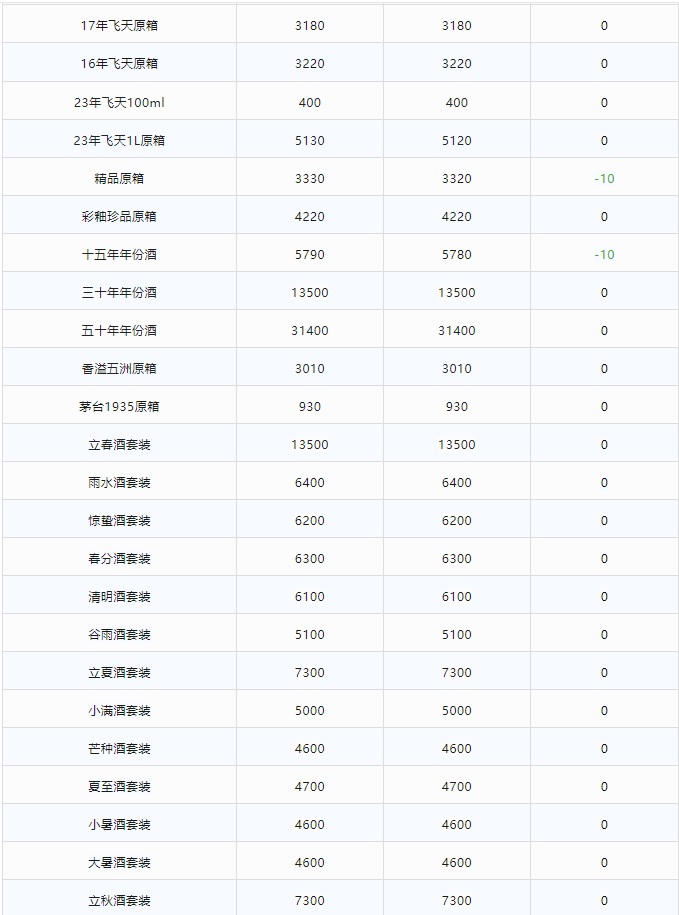 今日茅臺價格2024.1.11 龍年茅臺持續(xù)暴跌！(圖2)