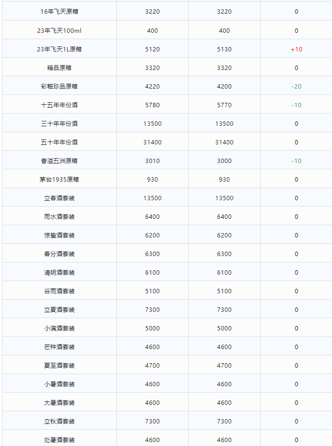 今日茅臺(tái)價(jià)格2024.1.12 龍年大跌！(圖2)