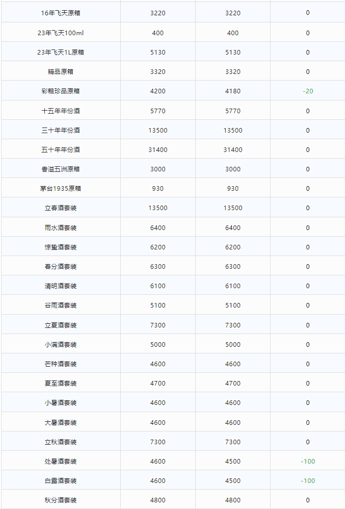 今日茅臺價(jià)格2024.1.13 飛天大漲！(圖2)