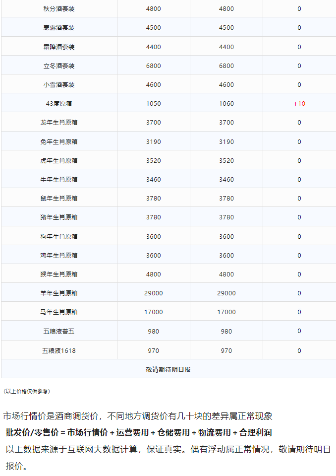 今日茅臺價(jià)格2024.1.13 飛天大漲！(圖3)