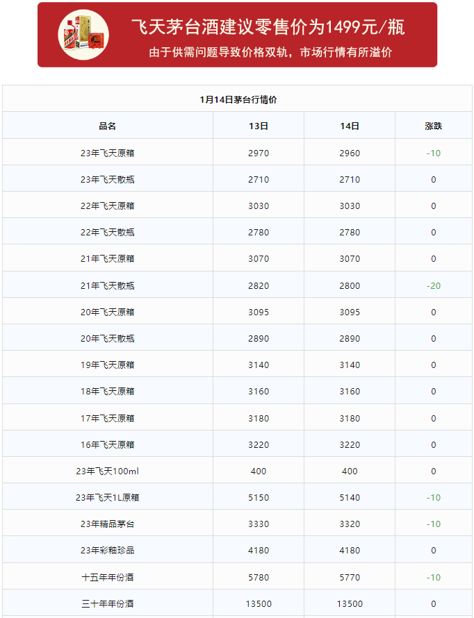 今日茅臺價格2024.1.14 (圖1) 今日茅臺價格2024.1.14 (圖1)