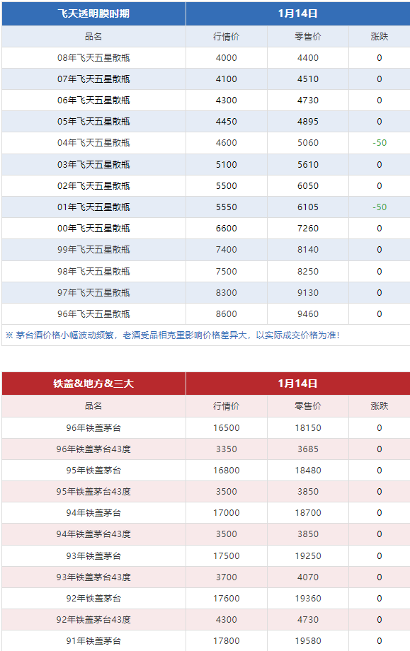 今日茅臺價格2024.1.14 (圖7) 今日茅臺價格2024.1.14 (圖7)