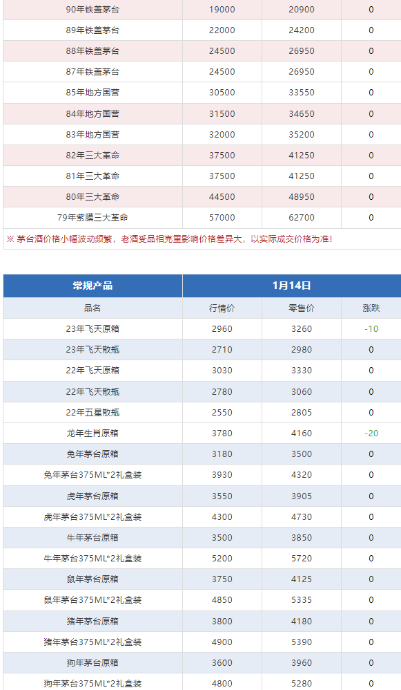 今日茅臺價格2024.1.14 (圖8) 今日茅臺價格2024.1.14 (圖8)