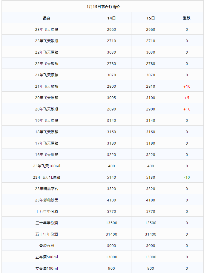 今日茅臺價格2024.1.15 全線上漲！(圖2)