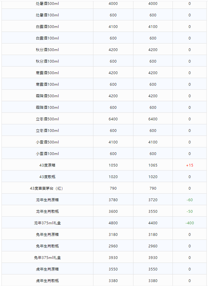 今日茅臺價格2024.1.15 全線上漲！(圖4)