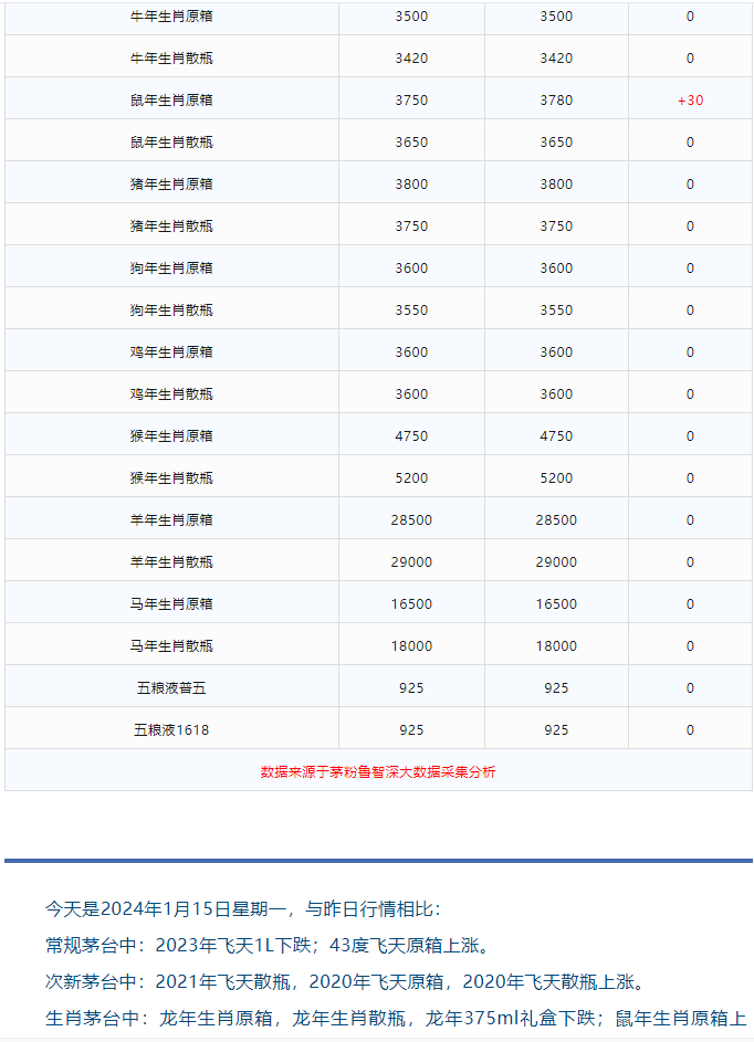 今日茅臺價格2024.1.15 全線上漲！(圖5)