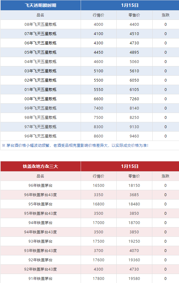 今日茅臺價格2024.1.15 全線上漲！(圖8)