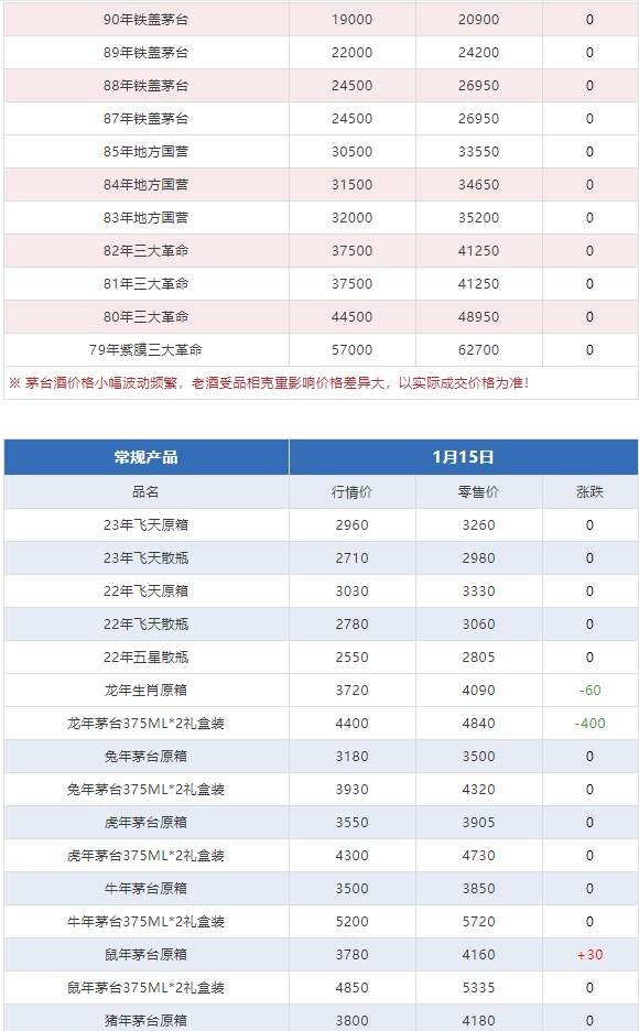 今日茅臺價格2024.1.15 全線上漲！(圖9)