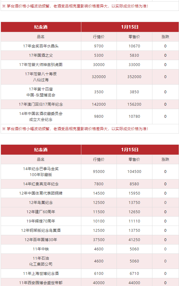 今日茅臺價格2024.1.15 全線上漲！(圖12)