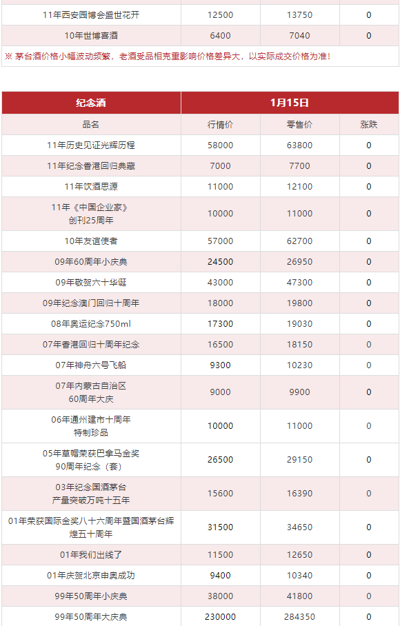 今日茅臺價格2024.1.15 全線上漲！(圖13)