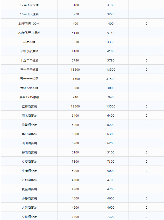 今日茅臺(tái)價(jià)格2024.1.16 龍年茅臺(tái)大跌！(圖2)