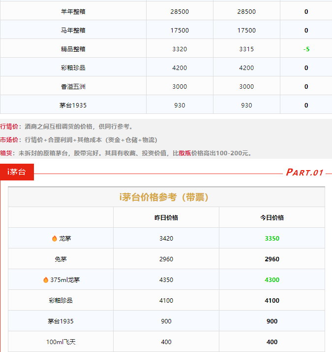 今日茅臺(tái)價(jià)格2024.1.17 龍茅繼續(xù)下跌(圖3) 今日茅臺(tái)價(jià)格2024.1.17 龍茅繼續(xù)下跌(圖3)