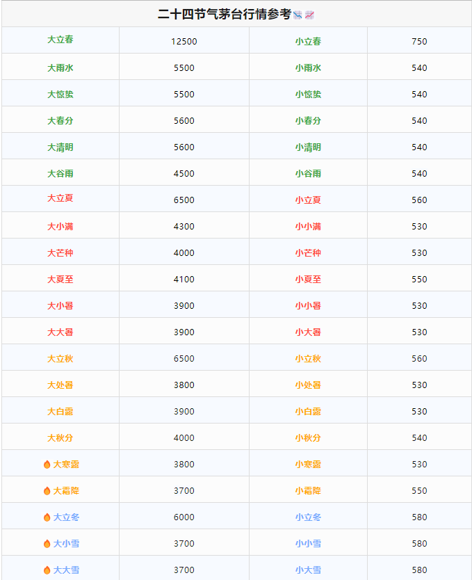 今日茅臺(tái)價(jià)格2024.1.17 龍茅繼續(xù)下跌(圖1) 今日茅臺(tái)價(jià)格2024.1.17 龍茅繼續(xù)下跌(圖1)