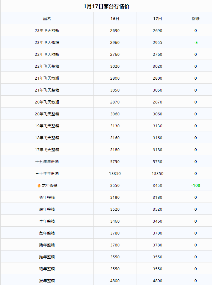 今日茅臺(tái)價(jià)格2024.1.17 龍茅繼續(xù)下跌(圖2) 今日茅臺(tái)價(jià)格2024.1.17 龍茅繼續(xù)下跌(圖2)