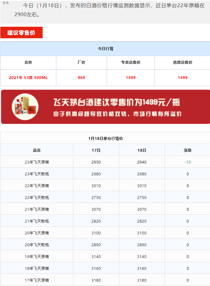 今日茅臺(tái)價(jià)格2024.1.18 龍年生肖酒暴跌！(圖1)