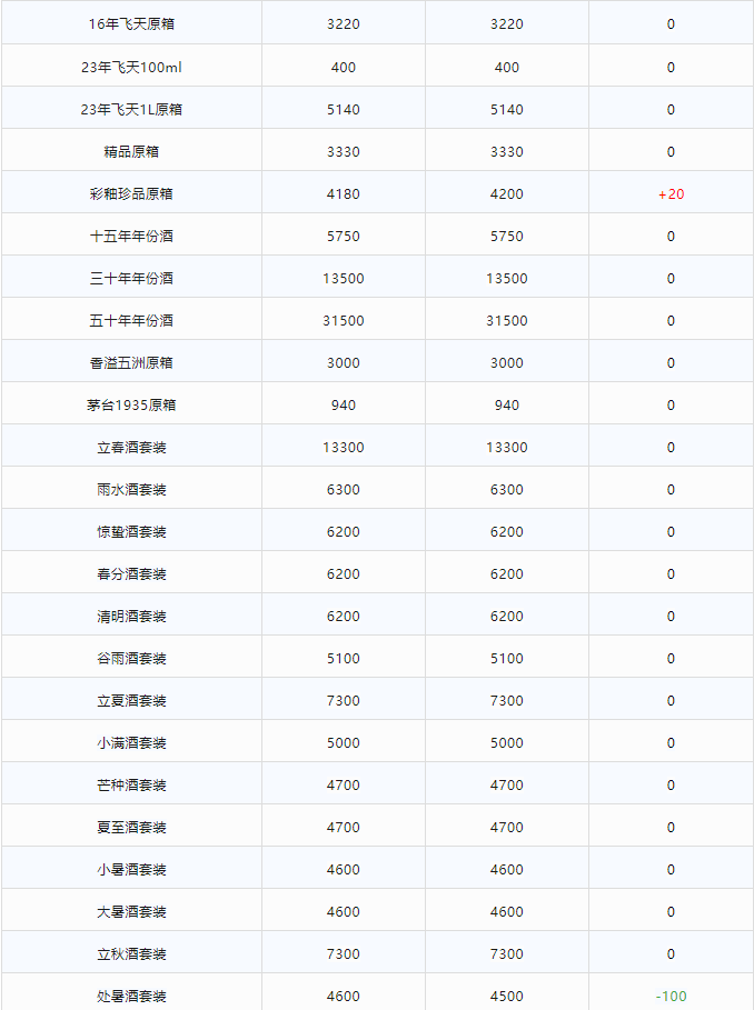 今日茅臺(tái)價(jià)格2024.1.18 龍年生肖酒暴跌！(圖2)