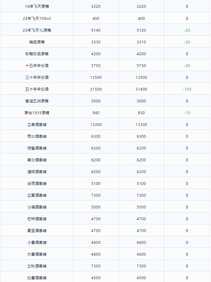 今日茅臺(tái)價(jià)格2024.1.19 (圖2) 今日茅臺(tái)價(jià)格2024.1.19 (圖2)