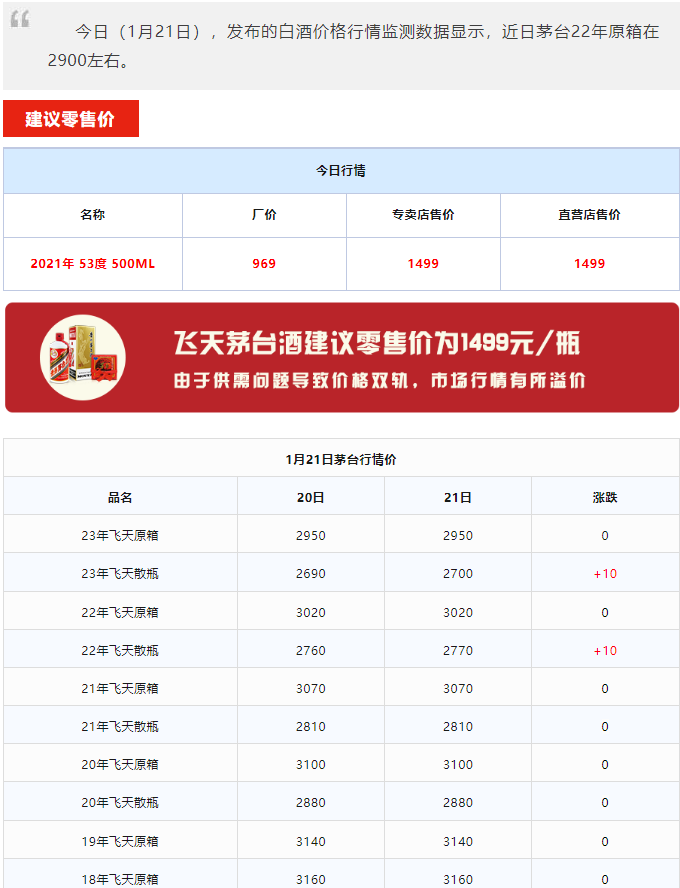 今日茅臺(tái)價(jià)格2024.1.21 全線大跌(圖1) 今日茅臺(tái)價(jià)格2024.1.21 全線大跌(圖1)