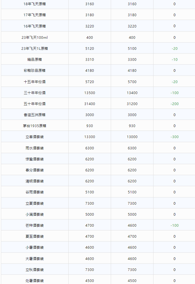今日茅臺(tái)價(jià)格2024.1.21 全線大跌(圖2) 今日茅臺(tái)價(jià)格2024.1.21 全線大跌(圖2)