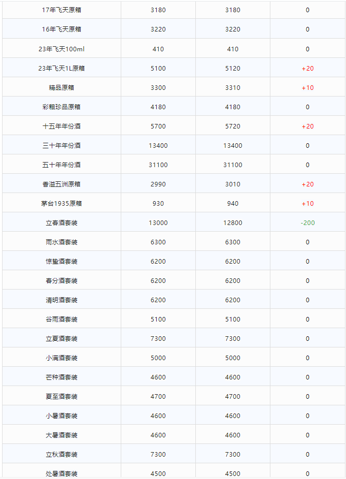 今日茅臺價格2024.1.23 全線上漲！(圖2)