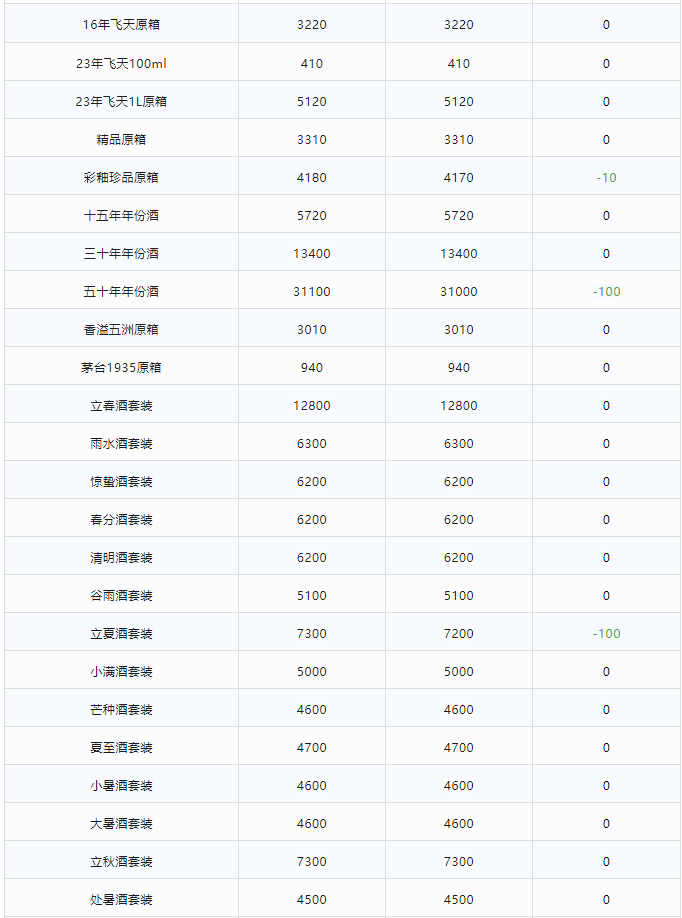 今日茅臺(tái)價(jià)格2024.1.24 飛天下跌！(圖2)