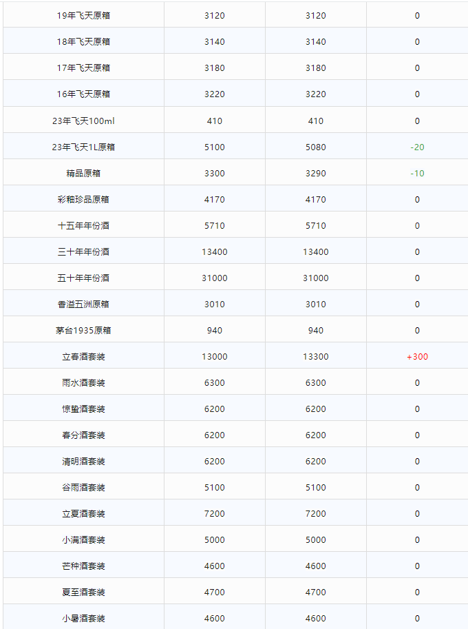 今日茅臺(tái)價(jià)格2024.1.26 飛天上漲！(圖2)