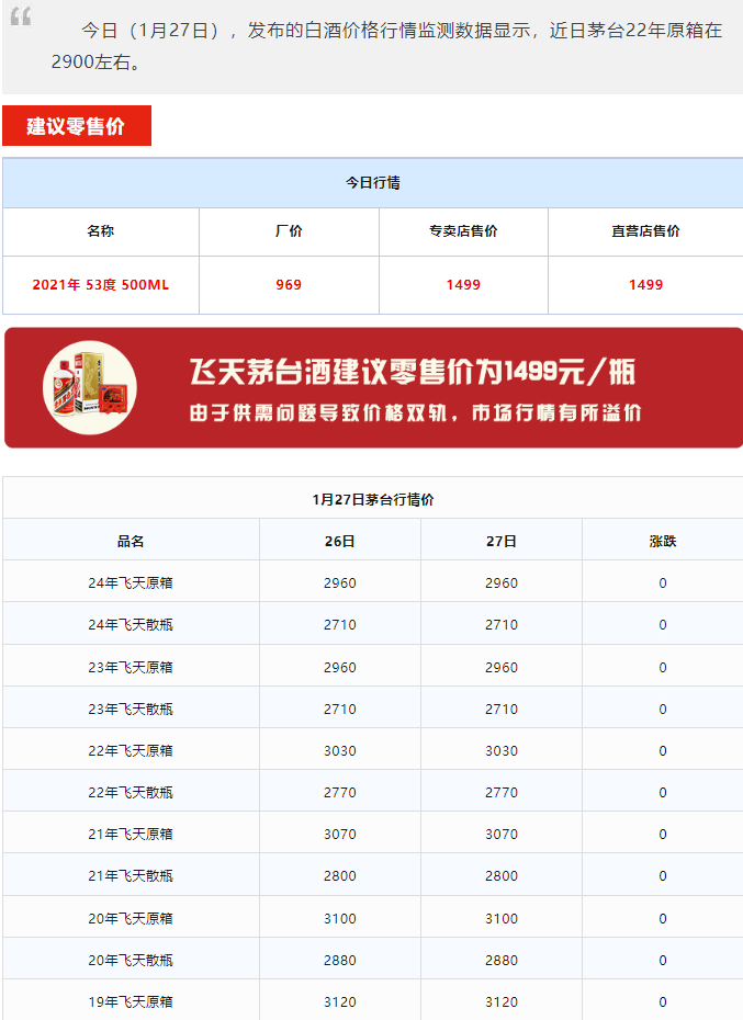 今日茅臺(tái)價(jià)格2024.1.27 龍年生肖上漲！(圖1)