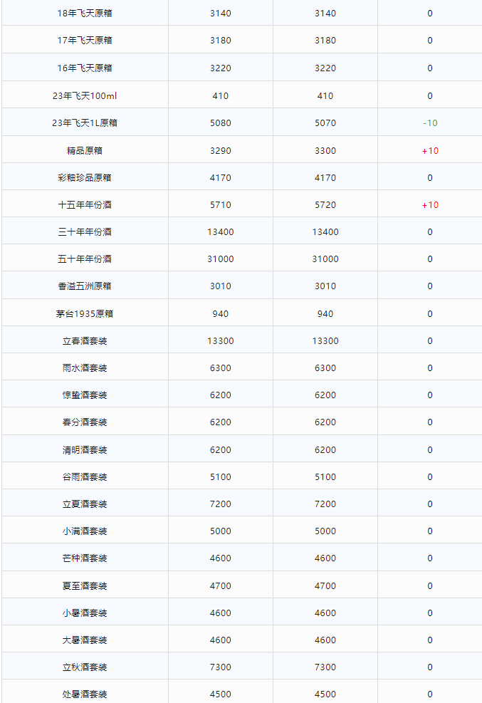 今日茅臺(tái)價(jià)格2024.1.27 龍年生肖上漲！(圖2)
