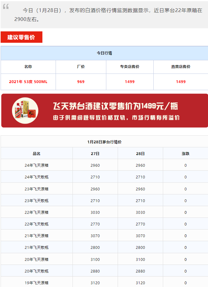 今日茅臺價格2024.1.28 龍年大漲！(圖1)