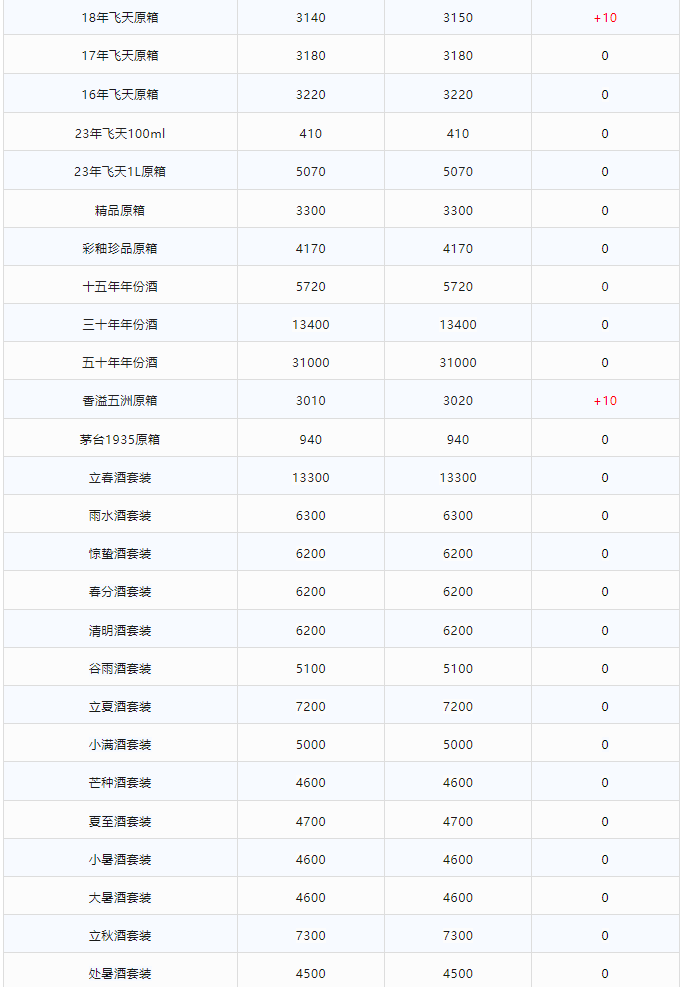 今日茅臺價格2024.1.28 龍年大漲！(圖2)