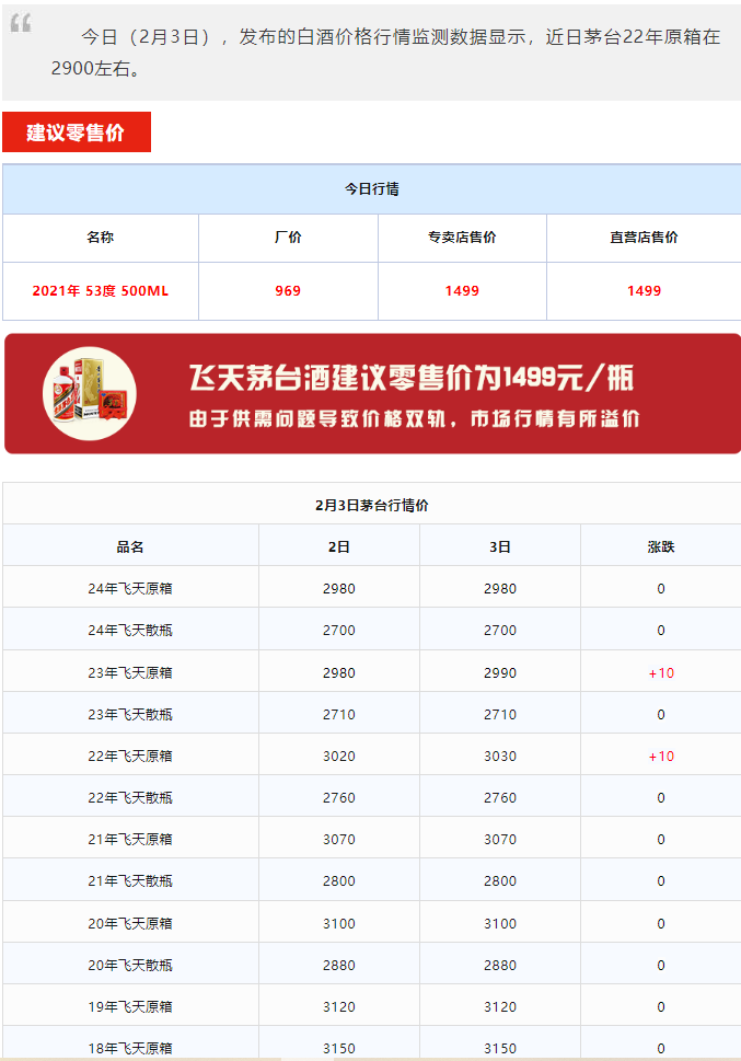 今日茅臺(tái)價(jià)格2024.2.2 飛天持續(xù)上漲！(圖1)