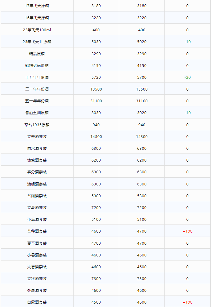 今日茅臺(tái)價(jià)格2024.2.2 飛天持續(xù)上漲！(圖2)