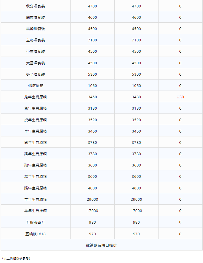 今日茅臺(tái)價(jià)格2024.2.2 飛天持續(xù)上漲！(圖3)