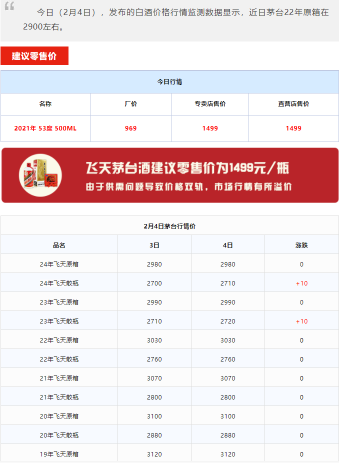 今日茅臺(tái)價(jià)格2024.2.4 全線大漲！(圖1)