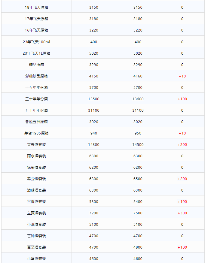 今日茅臺(tái)價(jià)格2024.2.4 全線大漲！(圖2)