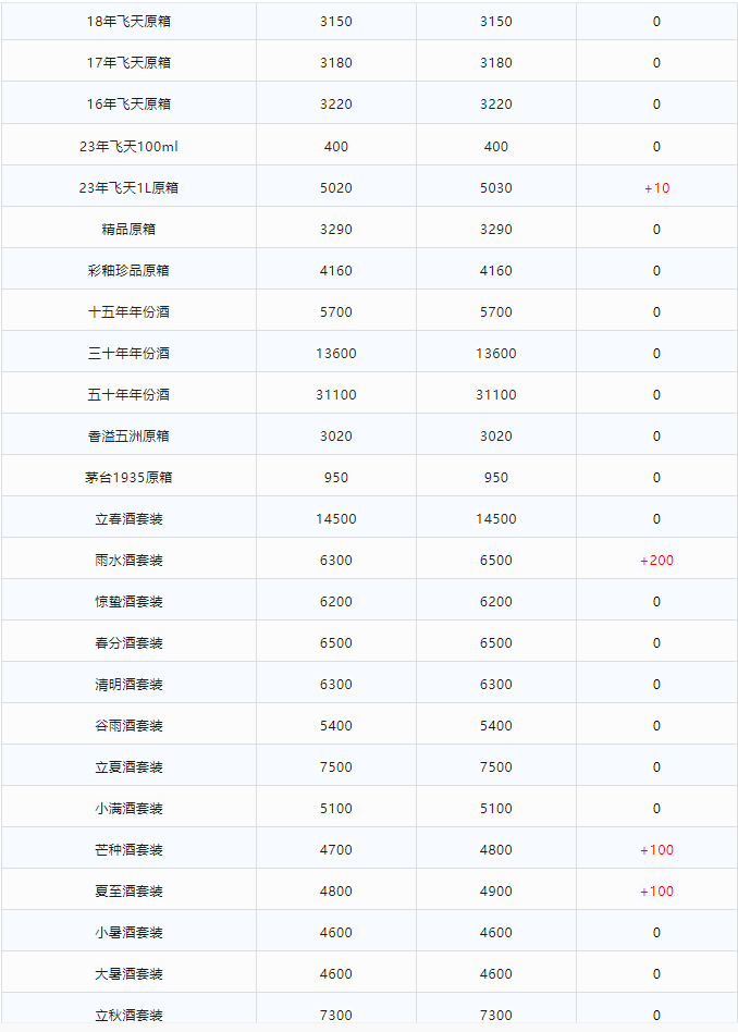 今日茅臺(tái)價(jià)格2024.2.5 飛天大漲！(圖2)