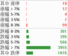 千股跌停！A股三大指數(shù)集體刷新調(diào)整新低(圖1)