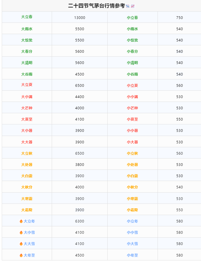 今日茅臺(tái)價(jià)格2024.2.6 飛天穩(wěn)定 散花下跌(圖1) 今日茅臺(tái)價(jià)格2024.2.6 飛天穩(wěn)定 散花下跌(圖1)