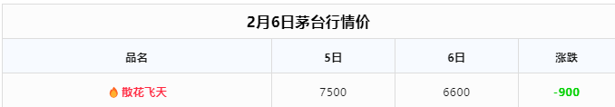 image.png 今日茅臺(tái)價(jià)格2024.2.6 飛天穩(wěn)定 散花下跌(圖2)