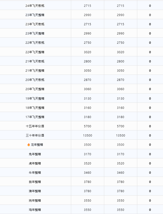 今日茅臺(tái)價(jià)格2024.2.6 飛天穩(wěn)定 散花下跌(圖3) 今日茅臺(tái)價(jià)格2024.2.6 飛天穩(wěn)定 散花下跌(圖3)