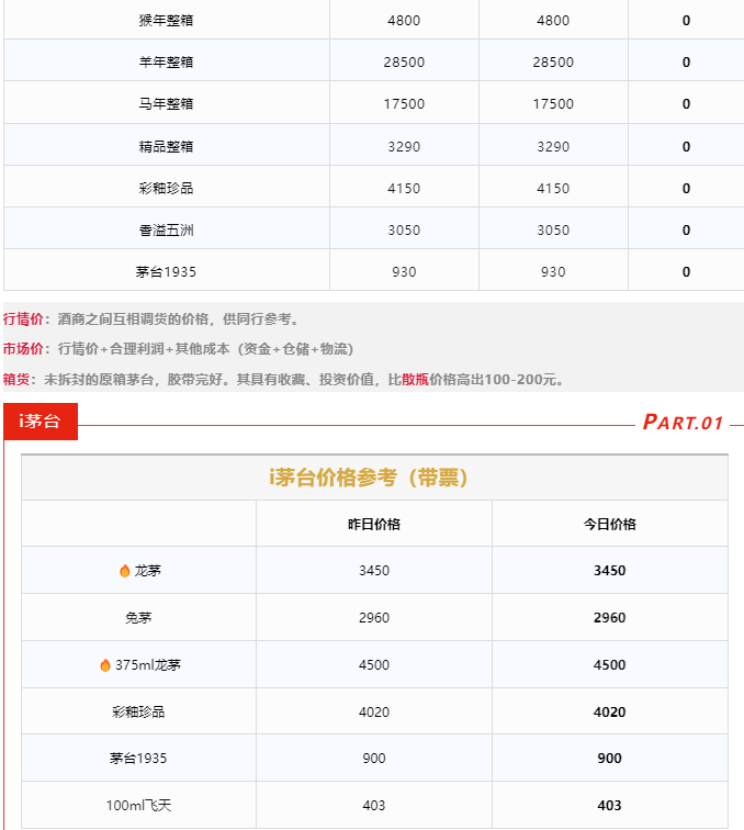 今日茅臺(tái)價(jià)格2024.2.6 飛天穩(wěn)定 散花下跌(圖4) 今日茅臺(tái)價(jià)格2024.2.6 飛天穩(wěn)定 散花下跌(圖4)