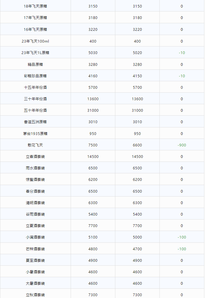 今日茅臺(tái)價(jià)格2024.2.7 飛天穩(wěn)定 散花飛天大跌(圖2)
