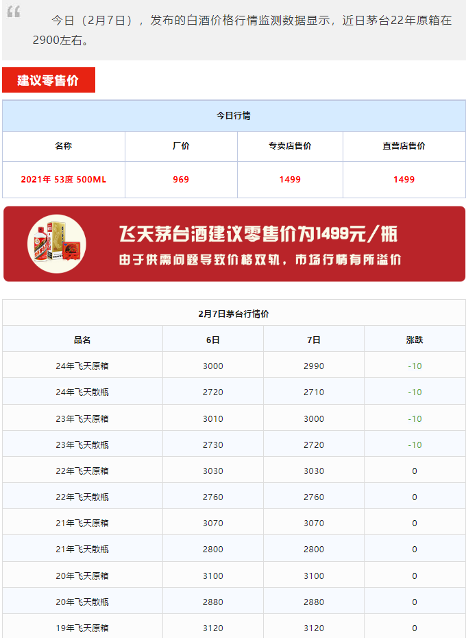 今日茅臺(tái)價(jià)格2024.2.7 飛天穩(wěn)定 散花飛天大跌(圖1)