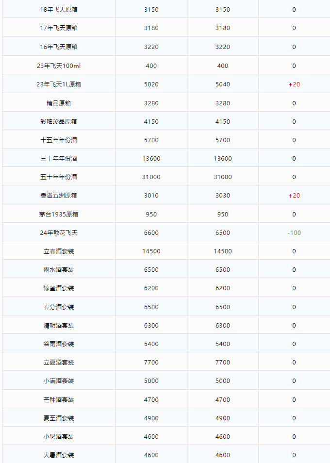 今日茅臺價(jià)格2024.2.8 飛天穩(wěn)定 散花飛天持續(xù)下跌(圖2)