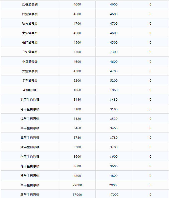 今日茅臺價(jià)格2024.2.8 飛天穩(wěn)定 散花飛天持續(xù)下跌(圖3)