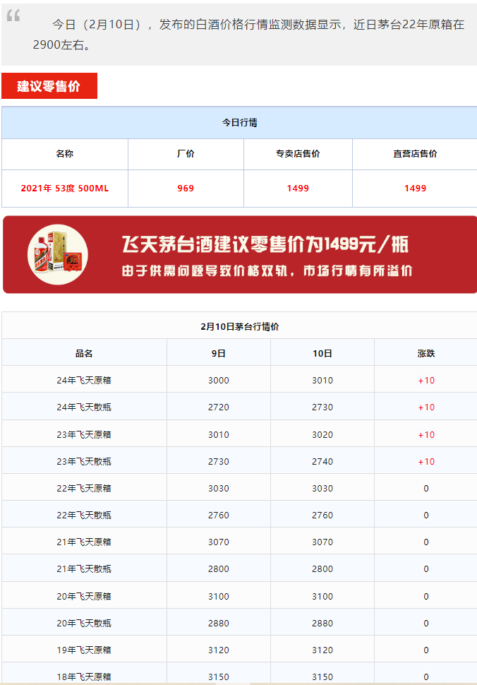 今日茅臺(tái)價(jià)格2024.2.10 飛天上漲！(圖1)