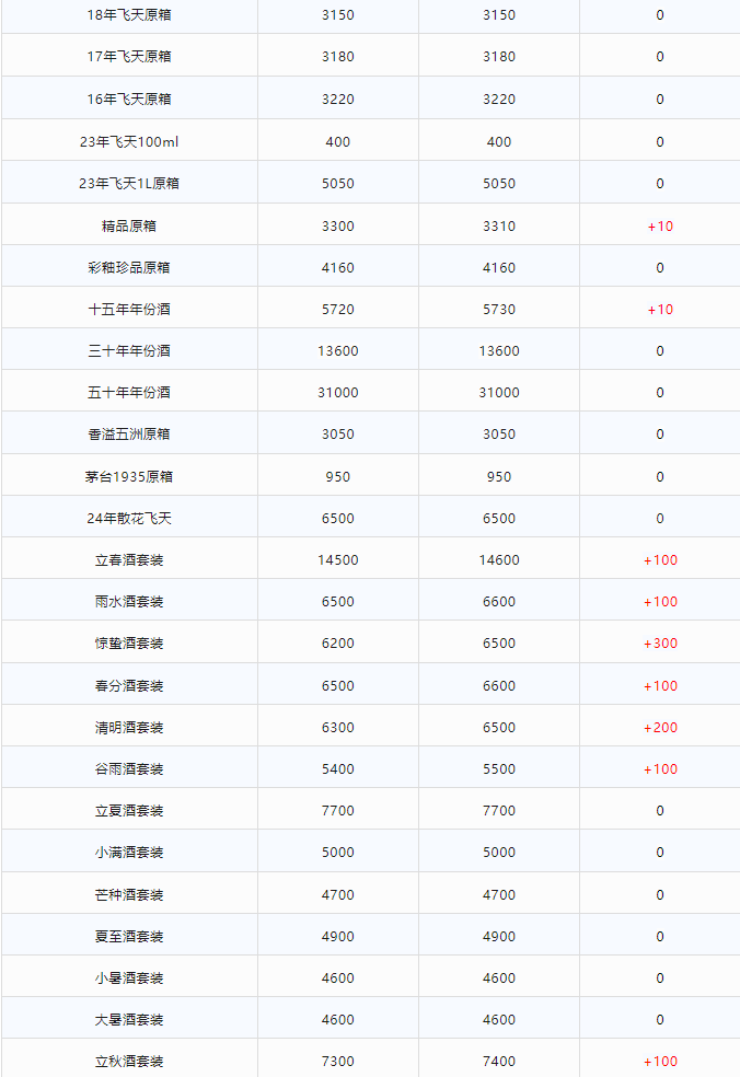 今日茅臺價格2024.2.11 全線大漲！(圖2)